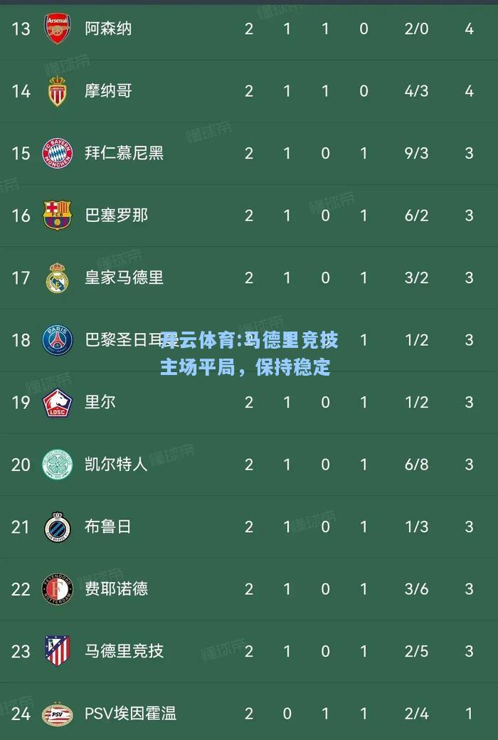 马德里竞技主场平局，保持稳定