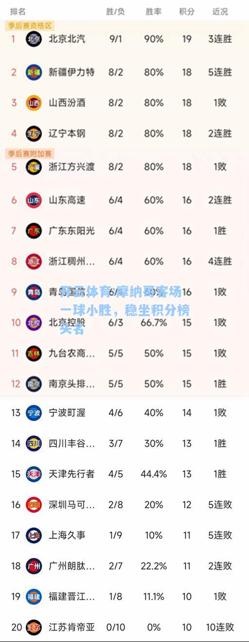 摩纳哥客场一球小胜，稳坐积分榜头名